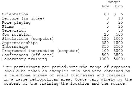 Relative Expense of Various Training Techniques
