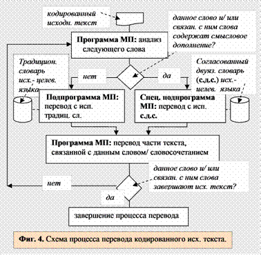 Схема, отражающая процесс потенциального перевода на тот или иной целевой язык