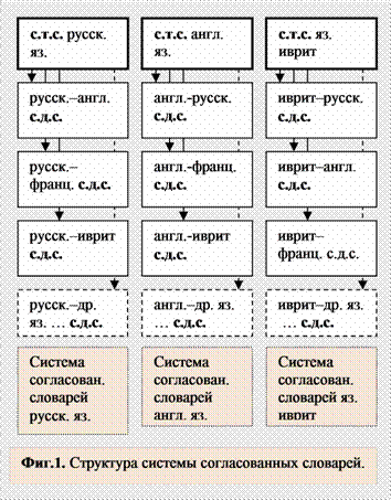 структура систем согласованных словарей