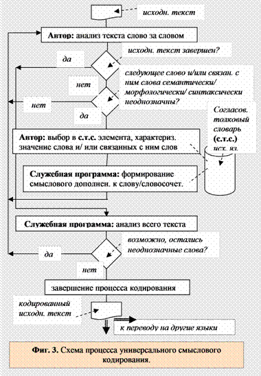 Схема, отражающая процесс универсального смыслового кодирования