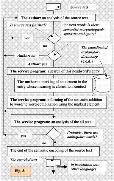 The scheme reflecting the process of universal semantic coding