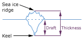 Sea Ice Thickness / Draft diagram