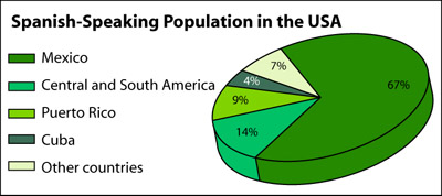 Spanish speakers in the United States