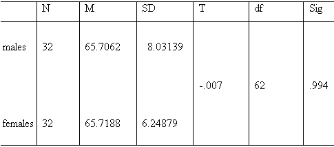 T-test results for the males and females’ scores on the LCM Scale