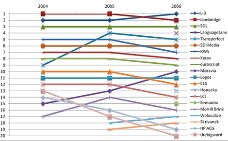 Movements in the Ranking of the Top 20 from 2004 to 2006 image