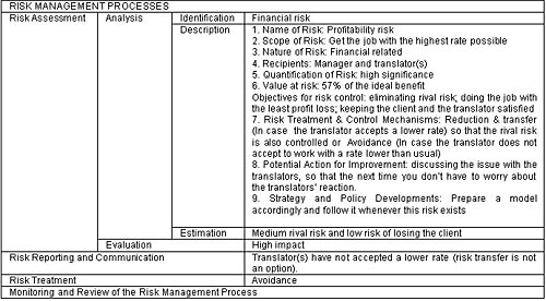 Financial risk profile