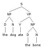 Basic english syntax tree