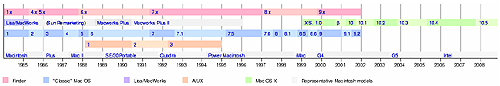 Mac OS Timeline image