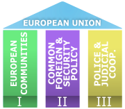 The three pillars constituting the European Union