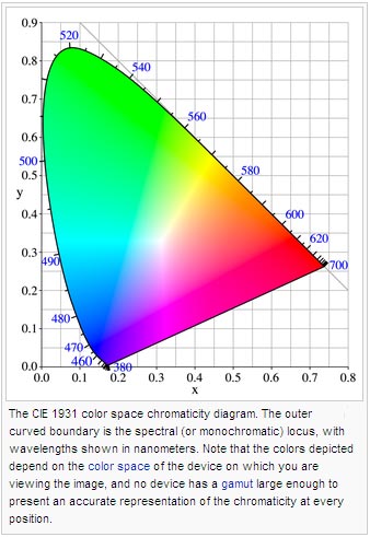 The CIE 1931 color space chromaticity diagram