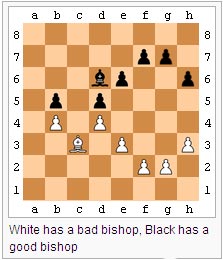 White has a bad bishop, Black has a good bishop (Evans 1967:66)