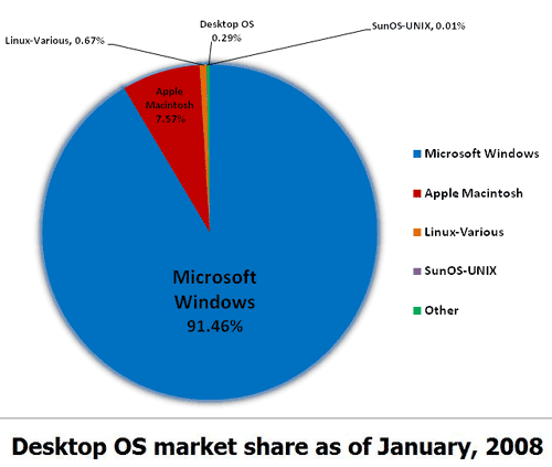 Desktop OS market