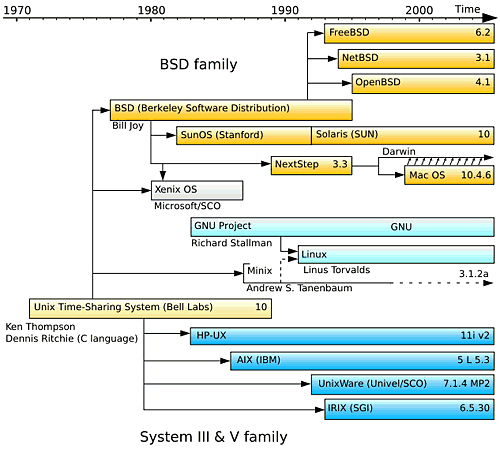A summarised history of Unix-like operating systems showing Linux's origins. Note that despite similar architectural designs and concepts being shared as part of the POSIX standard, Linux does not share any non-free source code with the original Unix or Minix