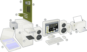 An exploded view of a modern personal computer and peripherals:  Scanner CPU (Microprocessor) Primary storage (RAM) Expansion cards (graphics cards, etc) Power supply Optical disc drive Secondary storage (Hard disk) Motherboard Speakers Monitor System software Application software Keyboard Mouse External hard disk Printer 