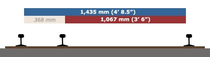 Comparison between standard gauge (blue) and one common narrow gauge (red) rail spacing