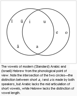 The vowels of modern (Standard) Arabic and (Israeli) Hebrew from the phonological point of view. Note the intersection of the two circles—the distinction between short a, i and u is made by both speakers, but Arabic lacks the mid articulation of short vowels, while Hebrew lacks the distinction of vowel length